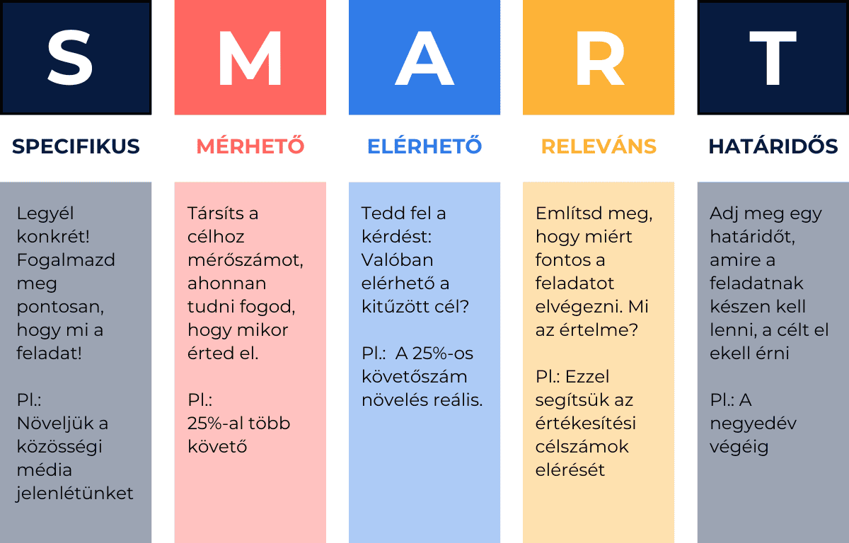 SMART célmeghatározás ábra - Keretrendszer az egyértelmű vezetői kommunikációhoz